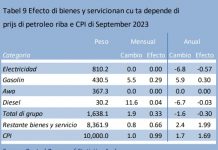 Cambio di prijs di petroleo, utilidad, gasolin y diesel na September 2023; Aumento di 5.5% den prijs di gasolin a causa efecto di 0.29ppt riba CPI