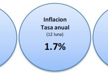 CBS: Aumento di 0.1% den CPI na luna di october
