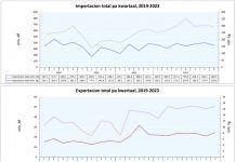 CBS: Caida di 7.9% den exportacion den di tres kwartaal di 2023