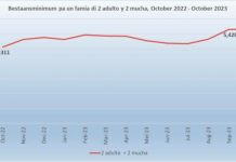 CBS: Deficit den bestaansminimum di dos mas halto den seis aña pa luna di october