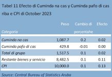 CBS: Indice di cuminda y servicio di catering cu aumento di 0.1% den luna di october