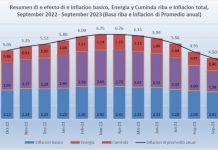 CBS: Indice di energia a registra aumento di 7.7%