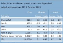 CBS: Prijs promedio di electricidad pa vivienda ta 274.57 florin