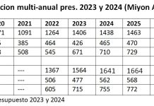 Gobierno cu posiblemente entrada extra grandi na 2023; Mas cu tabata proyecta pa 2026/2027/2028