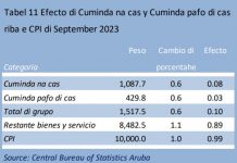 Indice di ‘cuminda y servicio di catering’ a registra aumento di 0.6% na september