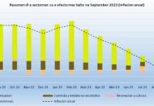 CPI pa e periodo September 2022 – September 2023; Nuebe di diesdos sector a registra aumento di prijs