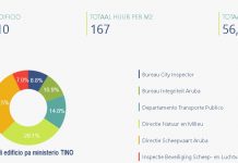 Minister Ursell Arends: “Publico.aw ta un compromiso pa un comunidad informa y activamente envolvi”