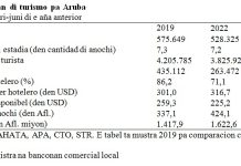 Banco Central di Aruba: Rendimento solido di sector turistico a continua y a empuha crecemento economico durante prome mita di 2023