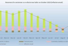 CBS: 59% di producto den canasta di consumo a aumenta di prijs den ultimo aña
