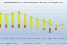CBS: Aña cu a pasa, 58.8% di producto di canasta di consumo a aumenta di prijs