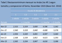 CBS: Bestaansminimum a bolbe aumenta den luna di november