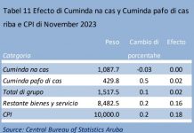 CBS: Prijs di “cuminda y servicio di catering” a aumenta cu 0.1% na november 2023