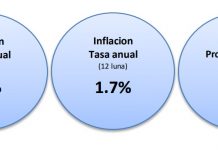 CPI a aumenta cu 0.2% den luna di november