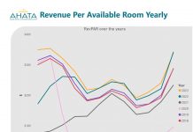 AHATA: 2023 a conoce RevPAR mas halto y costo hopi mas halto pa opera hotel