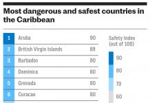 Aruba nombra como e isla mas “safe” den Caribe