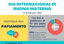 CBS a comparti cifranan di habilidad di poblacion pa papia, lesa y skirbi diferente idioma