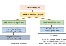 Aruba Birdlife Conservation: Pueblo tin derecho pa haya sa e costo y impacto di hotelnan nobo