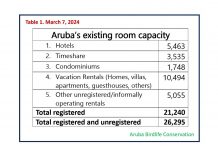 Aruba Birdlife Conservation: “Mester sa ki formula di capacidad di carga ta usando pa hustifica un crecemento mayor di industria turistico”