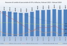 CBS: CPI a aumenta 0.2% den luna di februari