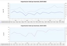 CBS: Importacion total a aumenta 8.5% na 2023
