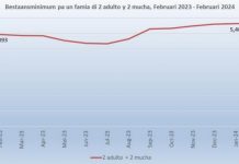 Core Inflation a registra aumento di 2.7% na februari 2024
