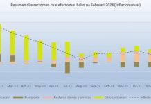 Den ultimo aña, 54.2% di producto den canasta di consumo a conoce aumento di prijs