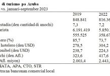 Sector turistico a empuha crecemento economico den e prome tres trimester di 2023