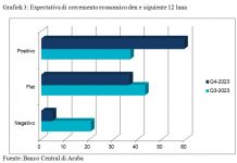 Sentimento di comercio mas optimista den e di cuater trimester di 2023