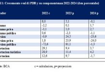 Turismo lo keda contribui fuertemente na crecemento economico den 2023 y 2024