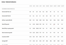 Segun S&P Global Ratings: A pesar di crecemento economico Aruba ta keda vulnerable pa shocknan externo