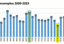 Aruba a registra cifra record di desempleo di 4% pa aña 2023