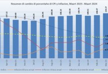 CPI di maart cu aumento di 0.7% compara cu februari