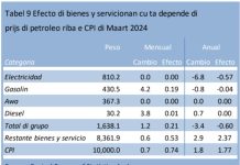 Indice di “Cuminda & servicio di catering” a registra un aumento di 0.2% na Maart 2024