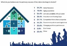 KvK: Mayoria di compania ta pensa cu e scarsedad di trahado lo empeora