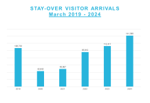 A.T.A: Estadistica di Turismo pa maart 2024: Volumen (“stayover”) ta crece cu 25.8% den maart 2024