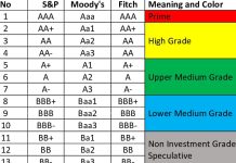 Minister Maduro di Finanzas ta informa: Aruba ta haya un ‘investment rating’ cerca compania di rating Moody’s