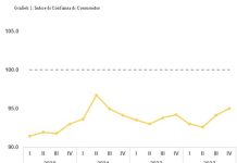 Consumidornan menos pesimista den e di segundo mita di 2023: CBA: Prijs halto ta sigui ta un preocupacion grandi