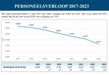 Desde inicio di gobernacion, prome minister a baha gastonan di personal di su ministerio cu 78% compara cu ministerio anterior di Mike Eman