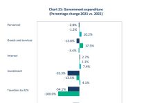 CBA a publica rapport State of Economy 2023: Aumento mas notabel den gasto di gobierno ta relaciona cu personal y pago di interes
