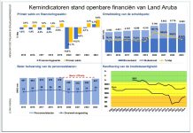 Minister di Finanzas a presenta uitvoeringsrapportage: Aunke e ta bao di norma, gasto di personal di gobierno a subi toch
