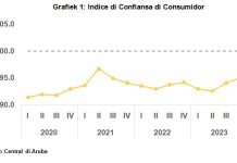 Consumidornan mas pesimista den e prome trimester di 2024; Prijs halto ta un preocupacion grandi