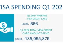 Tendencia di crecemento di turismo ta continua; Luna di mei 2024 otro luna record pa turismo di Aruba