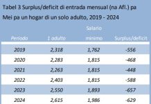 Prijs di gasolin, vivienda y cuminda a registra aumento den luna di mei ultimo