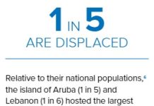 Aruba number 1 riba lista di UNHCR: Un di cada cinco habitante di Aruba ta refugiado of buscando proteccion