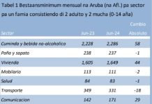 CBS: Bestaansminimum na Juni 2024 a aumenta Afl. 137 compara cu mesun luna na 2023
