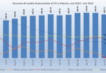 CBS: Durante luna di juni, siete sector a registra caida di prijs