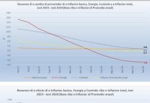 CBS: Inflacion a subi 2.8% na Juni