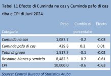 CBS: Prijs di cuminda a baha 0.1% na juni ultimo
