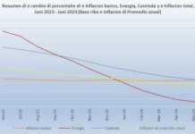 CPI pa e periodo Juni 2023 – Juni 2024: Den ultimo aña, 55.4% di productonan den e canasta di consumo a conoce un aumento di prijs