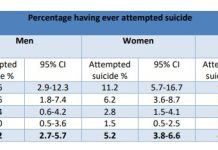 Depresion y pensamentonan suicida; asesino silencioso den comunidad